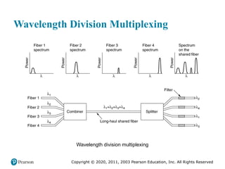 Copyright © 2020, 2011, 2003 Pearson Education, Inc. All Rights Reserved
Wavelength Division Multiplexing
Wavelength division multiplexing
 