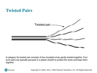 Copyright © 2020, 2011, 2003 Pearson Education, Inc. All Rights Reserved
Twisted Pairs
A category 5e twisted pair consists of two insulated wires gently twisted together. Four
such pairs are typically grouped in a plastic sheath to protect the wires and keep them
together.
 