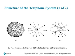 Copyright © 2020, 2011, 2003 Pearson Education, Inc. All Rights Reserved
Structure of the Telephone System (1 of 2)
(a) Fully interconnected network. (b) Centralized switch. (c) Two-level hierarchy.
 