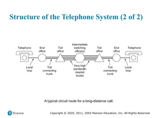 Copyright © 2020, 2011, 2003 Pearson Education, Inc. All Rights Reserved
Structure of the Telephone System (2 of 2)
A typical circuit route for a long-distance call.
 