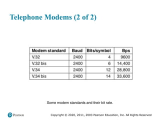 Copyright © 2020, 2011, 2003 Pearson Education, Inc. All Rights Reserved
Telephone Modems (2 of 2)
Some modem standards and their bit rate.
 