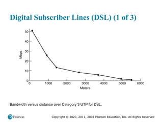 Copyright © 2020, 2011, 2003 Pearson Education, Inc. All Rights Reserved
Digital Subscriber Lines (DSL) (1 of 3)
Bandwidth versus distance over Category 3 UTP for DSL.
 