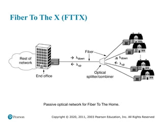 Copyright © 2020, 2011, 2003 Pearson Education, Inc. All Rights Reserved
Fiber To The X (FTTX)
Passive optical network for Fiber To The Home.
 