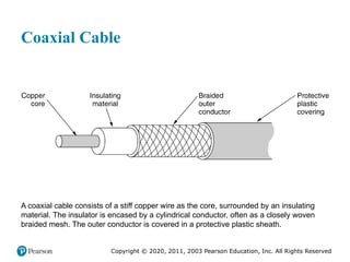 Copyright © 2020, 2011, 2003 Pearson Education, Inc. All Rights Reserved
Coaxial Cable
A coaxial cable consists of a stiff copper wire as the core, surrounded by an insulating
material. The insulator is encased by a cylindrical conductor, often as a closely woven
braided mesh. The outer conductor is covered in a protective plastic sheath.
 