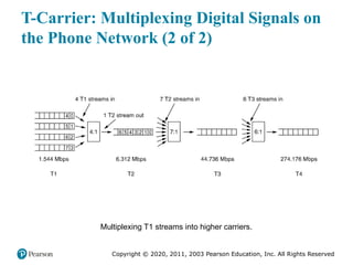 Copyright © 2020, 2011, 2003 Pearson Education, Inc. All Rights Reserved
T-Carrier: Multiplexing Digital Signals on
the Phone Network (2 of 2)
Multiplexing T1 streams into higher carriers.
 
