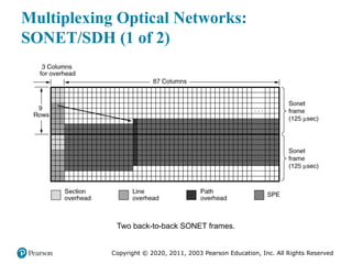 Copyright © 2020, 2011, 2003 Pearson Education, Inc. All Rights Reserved
Multiplexing Optical Networks:
SONET/SDH (1 of 2)
Two back-to-back SONET frames.
 