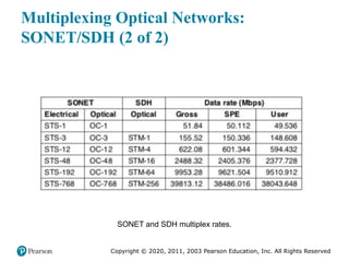 Copyright © 2020, 2011, 2003 Pearson Education, Inc. All Rights Reserved
Multiplexing Optical Networks:
SONET/SDH (2 of 2)
SONET and SDH multiplex rates.
 