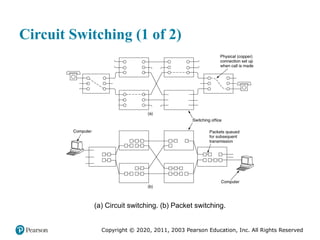 Copyright © 2020, 2011, 2003 Pearson Education, Inc. All Rights Reserved
Circuit Switching (1 of 2)
(a) Circuit switching. (b) Packet switching.
 