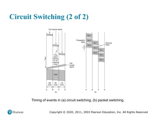 Copyright © 2020, 2011, 2003 Pearson Education, Inc. All Rights Reserved
Circuit Switching (2 of 2)
Timing of events in (a) circuit switching, (b) packet switching.
 