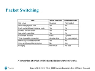 Copyright © 2020, 2011, 2003 Pearson Education, Inc. All Rights Reserved
Packet Switching
A comparison of circuit-switched and packet-switched networks.
 