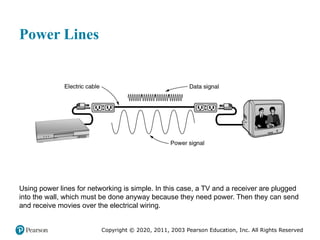 Copyright © 2020, 2011, 2003 Pearson Education, Inc. All Rights Reserved
Power Lines
Using power lines for networking is simple. In this case, a TV and a receiver are plugged
into the wall, which must be done anyway because they need power. Then they can send
and receive movies over the electrical wiring.
 