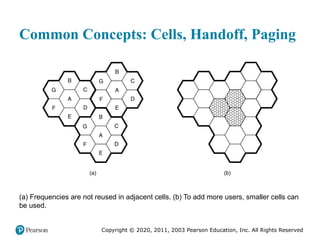 Copyright © 2020, 2011, 2003 Pearson Education, Inc. All Rights Reserved
Common Concepts: Cells, Handoff, Paging
(a) Frequencies are not reused in adjacent cells. (b) To add more users, smaller cells can
be used.
 