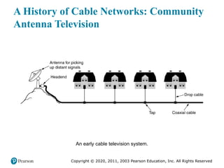 Copyright © 2020, 2011, 2003 Pearson Education, Inc. All Rights Reserved
A History of Cable Networks: Community
Antenna Television
An early cable television system.
 