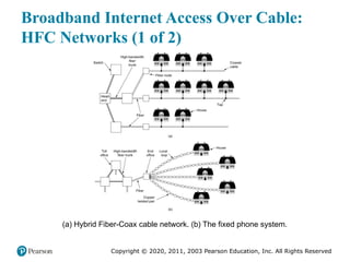 Copyright © 2020, 2011, 2003 Pearson Education, Inc. All Rights Reserved
Broadband Internet Access Over Cable:
HFC Networks (1 of 2)
(a) Hybrid Fiber-Coax cable network. (b) The fixed phone system.
 