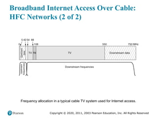 Copyright © 2020, 2011, 2003 Pearson Education, Inc. All Rights Reserved
Broadband Internet Access Over Cable:
HFC Networks (2 of 2)
Frequency allocation in a typical cable TV system used for Internet access.
 
