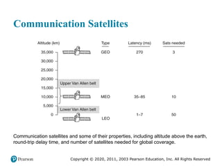 Copyright © 2020, 2011, 2003 Pearson Education, Inc. All Rights Reserved
Communication Satellites
Communication satellites and some of their properties, including altitude above the earth,
round-trip delay time, and number of satellites needed for global coverage.
 