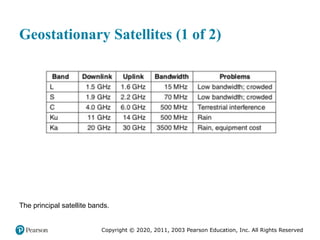 Copyright © 2020, 2011, 2003 Pearson Education, Inc. All Rights Reserved
Geostationary Satellites (1 of 2)
The principal satellite bands.
 