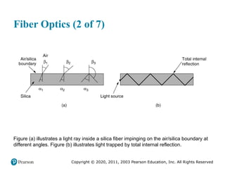 Copyright © 2020, 2011, 2003 Pearson Education, Inc. All Rights Reserved
Fiber Optics (2 of 7)
Figure (a) illustrates a light ray inside a silica fiber impinging on the air/silica boundary at
different angles. Figure (b) illustrates light trapped by total internal reflection.
 