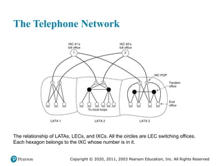 Copyright © 2020, 2011, 2003 Pearson Education, Inc. All Rights Reserved
The Telephone Network
The relationship of LATAs, LECs, and IXCs. All the circles are LEC switching offices.
Each hexagon belongs to the IXC whose number is in it.
 