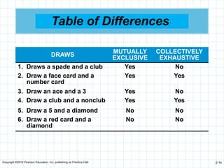Copyright ©2012 Pearson Education, Inc. publishing as Prentice Hall 2-14
Table of Differences
DRAWS MUTUALLY
EXCLUSIVE
COLLECTIVELY
EXHAUSTIVE
1. Draws a spade and a club Yes No
2. Draw a face card and a
number card
Yes Yes
3. Draw an ace and a 3 Yes No
4. Draw a club and a nonclub Yes Yes
5. Draw a 5 and a diamond No No
6. Draw a red card and a
diamond
No No
 