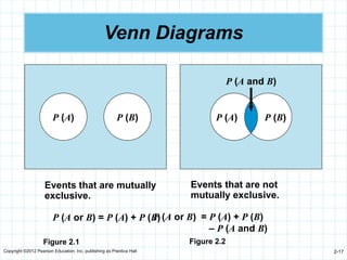 Copyright ©2012 Pearson Education, Inc. publishing as Prentice Hall 2-17
Venn Diagrams
P (A) P (B)
Events that are mutually
exclusive.
P (A or B) = P (A) + P (B)
Figure 2.1
Events that are not
mutually exclusive.
P (A or B) = P (A) + P (B)
– P (A and B)
Figure 2.2
P (A) P (B)
P (A and B)
 