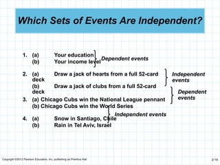 Copyright ©2012 Pearson Education, Inc. publishing as Prentice Hall 2-19
Which Sets of Events Are Independent?
1. (a) Your education
(b) Your income level
2. (a) Draw a jack of hearts from a full 52-card
deck
(b) Draw a jack of clubs from a full 52-card
deck
3. (a) Chicago Cubs win the National League pennant
(b) Chicago Cubs win the World Series
4. (a) Snow in Santiago, Chile
(b) Rain in Tel Aviv, Israel
Dependent events
Dependent
events
Independent
events
Independent events
 