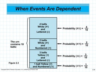 Copyright ©2012 Pearson Education, Inc. publishing as Prentice Hall 2-26
When Events Are Dependent
4 balls
White (W)
and
Lettered (L)
2 balls
White (W)
and
Numbered (N)
3 balls
Yellow (Y)
and
Lettered (L)
1 ball Yellow (Y)
and Numbered (N)
Probability (WL) =
4
10
Probability (YN) =
1
10
Probability (YL) =
3
10
Probability (WN) =
2
10
The urn
contains 10
balls:
Figure 2.3
 