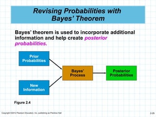 Copyright ©2012 Pearson Education, Inc. publishing as Prentice Hall 2-29
Posterior
Probabilities
Bayes’
Process
Revising Probabilities with
Bayes’ Theorem
Bayes’ theorem is used to incorporate additional
information and help create posterior
probabilities.
Prior
Probabilities
New
Information
Figure 2.4
 