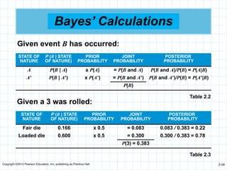 Copyright ©2012 Pearson Education, Inc. publishing as Prentice Hall 2-34
Bayes’ Calculations
Given event B has occurred:
STATE OF
NATURE
P (B | STATE
OF NATURE)
PRIOR
PROBABILITY
JOINT
PROBABILITY
POSTERIOR
PROBABILITY
A P(B | A) x P(A) = P(B and A) P(B and A)/P(B) = P(A|B)
A’ P(B | A’) x P(A’) = P(B and A’) P(B and A’)/P(B) = P(A’|B)
P(B)
Table 2.2
Given a 3 was rolled:
STATE OF
NATURE
P (B | STATE
OF NATURE)
PRIOR
PROBABILITY
JOINT
PROBABILITY
POSTERIOR
PROBABILITY
Fair die 0.166 x 0.5 = 0.083 0.083 / 0.383 = 0.22
Loaded die 0.600 x 0.5 = 0.300 0.300 / 0.383 = 0.78
P(3) = 0.383
Table 2.3
 