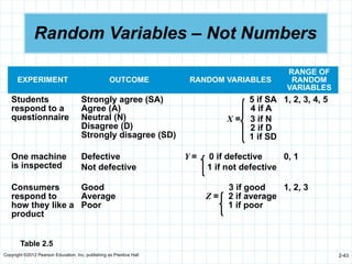 Copyright ©2012 Pearson Education, Inc. publishing as Prentice Hall 2-43
Random Variables – Not Numbers
EXPERIMENT OUTCOME RANDOM VARIABLES
RANGE OF
RANDOM
VARIABLES
Students
respond to a
questionnaire
Strongly agree (SA)
Agree (A)
Neutral (N)
Disagree (D)
Strongly disagree (SD)
5 if SA
4 if A..
X = 3 if N..
2 if D..
1 if SD
1, 2, 3, 4, 5
One machine
is inspected
Defective
Not defective
Y = 0 if defective
1 if not defective
0, 1
Consumers
respond to
how they like a
product
Good
Average
Poor
3 if good….
Z = 2 if average
1 if poor…..
1, 2, 3
Table 2.5
 