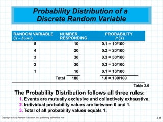 Copyright ©2012 Pearson Education, Inc. publishing as Prentice Hall 2-45
Probability Distribution of a
Discrete Random Variable
RANDOM VARIABLE
(X – Score)
NUMBER
RESPONDING
PROBABILITY
P (X)
5 10 0.1 = 10/100
4 20 0.2 = 20/100
3 30 0.3 = 30/100
2 30 0.3 = 30/100
1 10 0.1 = 10/100
Total 100 1.0 = 100/100
The Probability Distribution follows all three rules:
1. Events are mutually exclusive and collectively exhaustive.
2. Individual probability values are between 0 and 1.
3. Total of all probability values equals 1.
Table 2.6
 