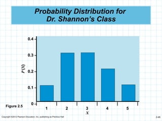 Copyright ©2012 Pearson Education, Inc. publishing as Prentice Hall 2-46
Probability Distribution for
Dr. Shannon’s Class
P
(X)
0.4 –
0.3 –
0.2 –
0.1 –
0 –
| | | | | |
1 2 3 4 5
X
Figure 2.5
 