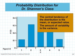 Copyright ©2012 Pearson Education, Inc. publishing as Prentice Hall 2-47
Probability Distribution for
Dr. Shannon’s Class
P
(X)
0.4 –
0.3 –
0.2 –
0.1 –
0 –
| | | | | |
1 2 3 4 5
X
Figure 2.5
The central tendency of
the distribution is the
mean, or expected value.
The amount of variability
is the variance.
 