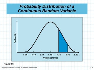 Copyright ©2012 Pearson Education, Inc. publishing as Prentice Hall 2-55
Probability Distribution of a
Continuous Random Variable
Probability
| | | | | | |
5.06 5.10 5.14 5.18 5.22 5.26 5.30
Weight (grams)
Figure 2.6
 