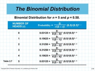 Copyright ©2012 Pearson Education, Inc. publishing as Prentice Hall 2-59
The Binomial Distribution
NUMBER OF
HEADS (r) Probability = (0.5)r
(0.5)5 – r
5!
r!(5 – r)!
0 0.03125 = (0.5)0
(0.5)5 – 0
1 0.15625 = (0.5)1
(0.5)5 – 1
2 0.31250 = (0.5)2
(0.5)5 – 2
3 0.31250 = (0.5)3
(0.5)5 – 3
4 0.15625 = (0.5)4
(0.5)5 – 4
5 0.03125 = (0.5)5
(0.5)5 – 5
5!
0!(5 – 0)!
5!
1!(5 – 1)!
5!
2!(5 – 2)!
5!
3!(5 – 3)!
5!
4!(5 – 4)!
5!
5!(5 – 5)!
Table 2.7
Binomial Distribution for n = 5 and p = 0.50.
 