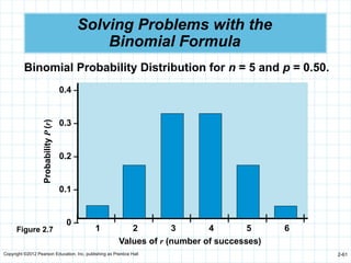 Copyright ©2012 Pearson Education, Inc. publishing as Prentice Hall 2-61
Solving Problems with the
Binomial Formula
Probability
P
(r)
| | | | | | |
1 2 3 4 5 6
Values of r (number of successes)
0.4 –
0.3 –
0.2 –
0.1 –
0 –
Figure 2.7
Binomial Probability Distribution for n = 5 and p = 0.50.
 