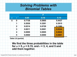Copyright ©2012 Pearson Education, Inc. publishing as Prentice Hall 2-63
Solving Problems with
Binomial Tables
P
n r 0.05 0.10 0.15
5 0 0.7738 0.5905 0.4437
1 0.2036 0.3281 0.3915
2 0.0214 0.0729 0.1382
3 0.0011 0.0081 0.0244
4 0.0000 0.0005 0.0022
5 0.0000 0.0000 0.0001
Table 2.8 (partial)
We find the three probabilities in the table
for n = 5, p = 0.15, and r = 3, 4, and 5 and
add them together.
 