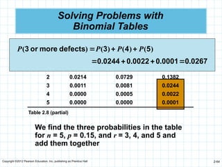 Copyright ©2012 Pearson Education, Inc. publishing as Prentice Hall 2-64
Table 2.8 (partial)
We find the three probabilities in the table
for n = 5, p = 0.15, and r = 3, 4, and 5 and
add them together
Solving Problems with
Binomial Tables
P
n r 0.05 0.10 0.15
5 0 0.7738 0.5905 0.4437
1 0.2036 0.3281 0.3915
2 0.0214 0.0729 0.1382
3 0.0011 0.0081 0.0244
4 0.0000 0.0005 0.0022
5 0.0000 0.0000 0.0001
)
(
)
(
)
(
)
( 5
4
3
defects
more
or
3 P
P
P
P 


0267
0
0001
0
0022
0
0244
0 .
.
.
. 



 