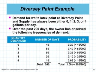 Copyright ©2012 Pearson Education, Inc. publishing as Prentice Hall 2-7
Diversey Paint Example
 Demand for white latex paint at Diversey Paint
and Supply has always been either 0, 1, 2, 3, or 4
gallons per day.
 Over the past 200 days, the owner has observed
the following frequencies of demand:
QUANTITY
DEMANDED NUMBER OF DAYS PROBABILITY
0 40 0.20 (= 40/200)
1 80 0.40 (= 80/200)
2 50 0.25 (= 50/200)
3 20 0.10 (= 20/200)
4 10 0.05 (= 10/200)
Total 200 Total 1.00 (= 200/200)
 