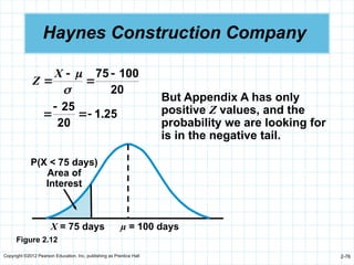 Copyright ©2012 Pearson Education, Inc. publishing as Prentice Hall 2-76
Haynes Construction Company
But Appendix A has only
positive Z values, and the
probability we are looking for
is in the negative tail.
20
100
75 





X
Z
25
1
20
25
.




Figure 2.12
µ = 100 days
X = 75 days
P(X < 75 days)
Area of
Interest
 