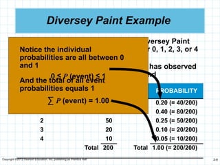 Copyright ©2012 Pearson Education, Inc. publishing as Prentice Hall 2-8
Diversey Paint Example
 Demand for white latex paint at Diversey Paint
and Supply has always been either 0, 1, 2, 3, or 4
gallons per day
 Over the past 200 days, the owner has observed
the following frequencies of demand
QUANTITY
DEMANDED NUMBER OF DAYS PROBABILITY
0 40 0.20 (= 40/200)
1 80 0.40 (= 80/200)
2 50 0.25 (= 50/200)
3 20 0.10 (= 20/200)
4 10 0.05 (= 10/200)
Total 200 Total 1.00 (= 200/200)
Notice the individual
probabilities are all between 0
and 1
0 ≤ P (event) ≤ 1
And the total of all event
probabilities equals 1
∑ P (event) = 1.00
 