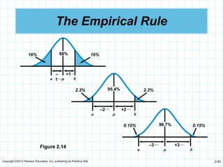 Copyright ©2012 Pearson Education, Inc. publishing as Prentice Hall 2-83
The Empirical Rule
Figure 2.14
68%
16% 16%
–
1
+1
a µ b
95.4%
2.3% 2.3%
–2 +2
a µ b
99.7%
0.15% 0.15%
–3 +3
a µ b
 