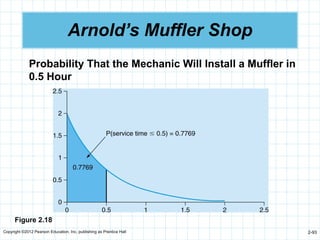 Copyright ©2012 Pearson Education, Inc. publishing as Prentice Hall 2-93
Arnold’s Muffler Shop
Probability That the Mechanic Will Install a Muffler in
0.5 Hour
Figure 2.18
 