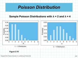 Copyright ©2012 Pearson Education, Inc. publishing as Prentice Hall 2-97
Poisson Distribution
Figure 2.19
Sample Poisson Distributions with λ = 2 and λ = 4
 