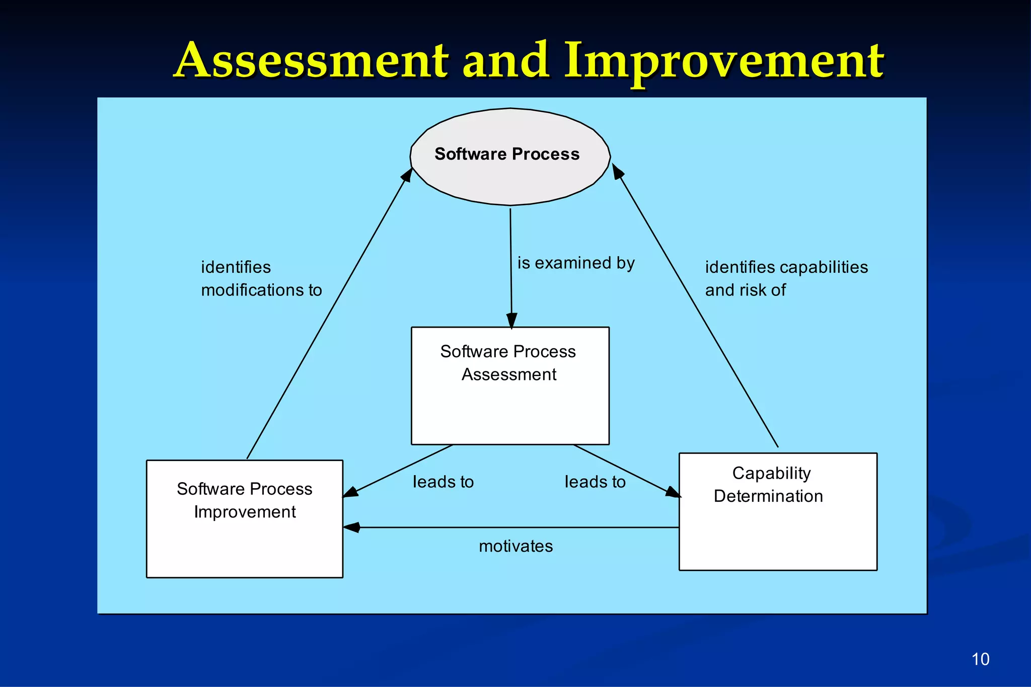 Assessment and Improvement 