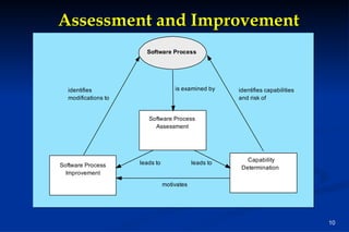 Assessment and Improvement 