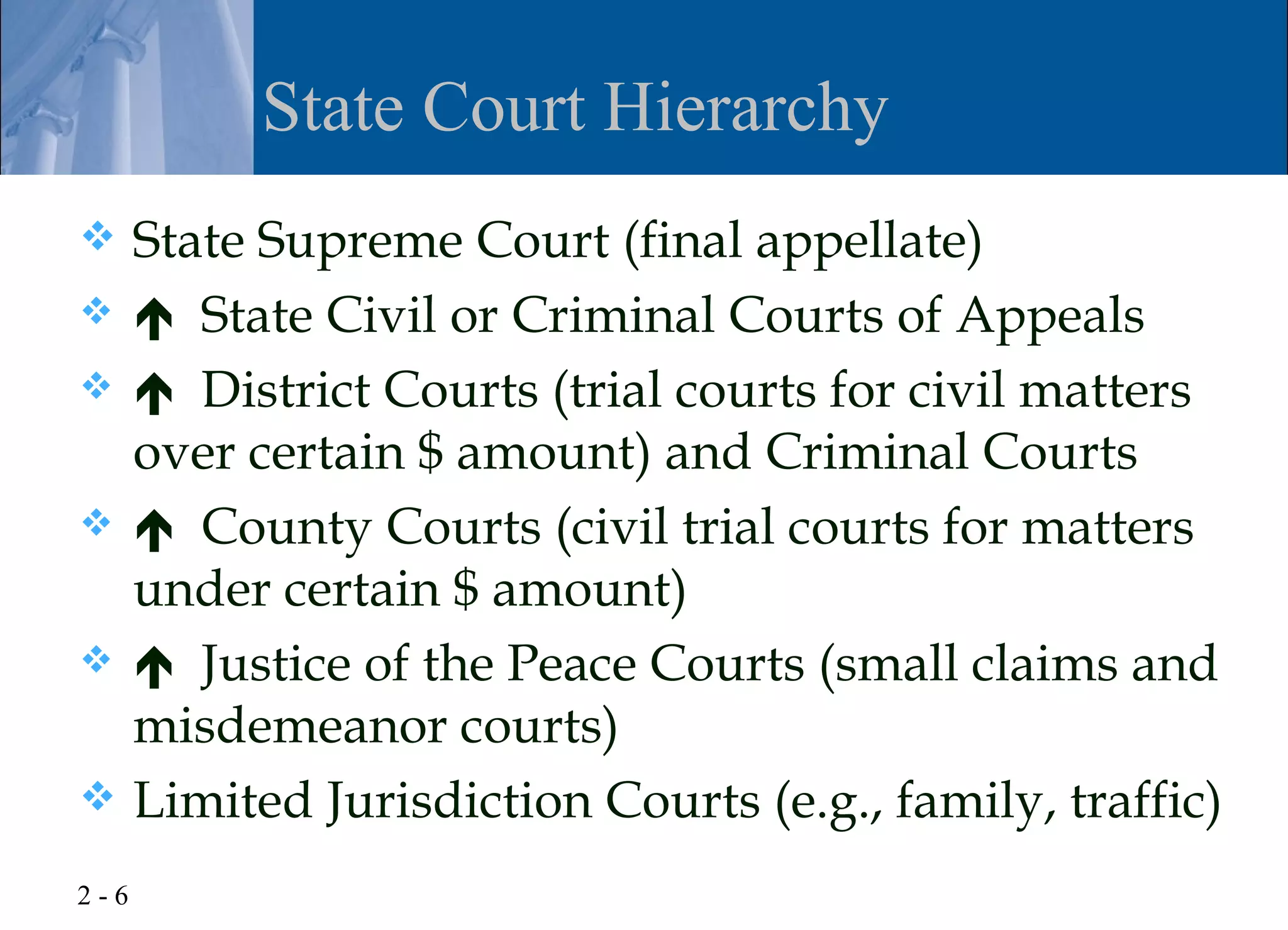 State Court Hierarchy
 State Supreme Court (final appellate)
  State Civil or Criminal Courts of Appeals
  District Courts (trial courts for civil matters
  over certain $ amount) and Criminal Courts
  County Courts (civil trial courts for matters
  under certain $ amount)
  Justice of the Peace Courts (small claims and
  misdemeanor courts)
 Limited Jurisdiction Courts (e.g., family, traffic)

2-6
 