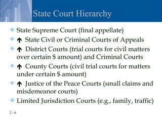State Court Hierarchy
 State Supreme Court (final appellate)
  State Civil or Criminal Courts of Appeals
  District Courts (trial courts for civil matters
  over certain $ amount) and Criminal Courts
  County Courts (civil trial courts for matters
  under certain $ amount)
  Justice of the Peace Courts (small claims and
  misdemeanor courts)
 Limited Jurisdiction Courts (e.g., family, traffic)

2-6
 