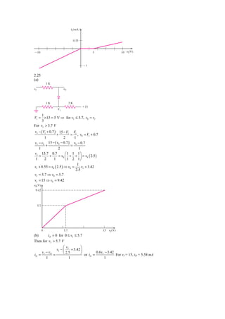 i1(mA)


                                    0.35


Ϫ10                                              3                 10 ␯I(V)



                                           Ϫ1


2.25
(a)
               1K
␯I                       ␯0



               1K              2K
                                           ϩ15
                    V1

     1
V1 = × 15 = 5 V ⇒ for vI ≤ 5.7, v0 = vI
     3
For vI > 5.7 V
vI − (V1 + 0.7 ) 15 − V1 V1
                 +          = , v0 = V1 + 0.7
        1              2      1
vI − v0    15 − ( v0 − 0.7 ) v0 − 0.7
         +                  =
   1               2             1
vI 15.7 0.7             ⎛ 1 1 1⎞
   +        +      = v0 ⎜ + + ⎟ = v0 ( 2.5 )
 1      2      1        ⎝ 1 2 1⎠
                                1
vI + 8.55 = v0 ( 2.5 ) ⇒ v0 =      vI + 3.42
                               2.5
vI = 5.7 ⇒ v0 = 5.7
vI = 15 ⇒ v0 = 9.42
␯0(V)
 9.42




     5.7




           0             5.7                         15   ␯I (V)
(b)      iD = 0 for 0 ≤ vI ≤ 5.7
Then for vI > 5.7 V
                    ⎛ v        ⎞
               vI − ⎜ I + 3.42 ⎟
     vI − vO        ⎝ 2.5      ⎠ or i = 0.6vI − 3.42 For v = 15, i = 5.58 mA
iD =         =                       D                    I       D
        1               1                     1
 