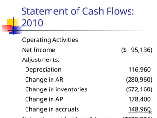 10
Statement of Cash Flows:
2010
Operating Activities
Net Income ($ 95,136)
Adjustments:
Depreciation 116,960
Change in AR (280,960)
Change in inventories (572,160)
Change in AP 178,400
Change in accruals 148,960
 